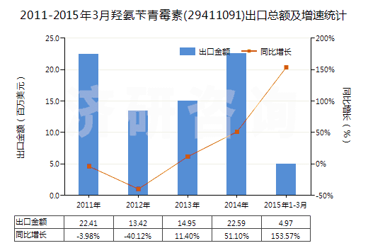 2011-2015年3月羥氨芐青霉素(29411091)出口總額及增速統(tǒng)計(jì) 2011-2015年3月羥氨芐青霉素(29411091)出口總額及增速統(tǒng)計(jì)